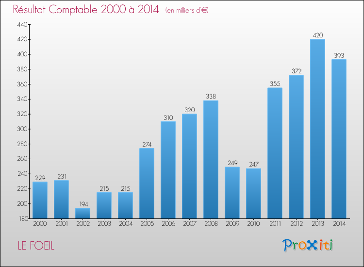 Evolution du résultat comptable pour la commune de LE FOEIL de 2000 à 2014 Evolution du résultat comptable pour LE FOEIL de 2000 à 2014