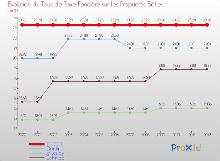 Evolution du taux de la taxe foncière sur le bati pour LE FOEIL et les communes proches de 2000 à 2012 Comparaison des taux de taxe foncière sur le bati pour LE FOEIL et les communes voisines de 2000 à 2012