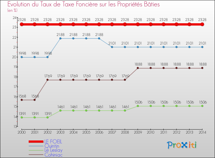 Evolution du taux de la taxe foncière sur le bati pour LE FOEIL et les communes proches de 2000 à 2014 Comparaison des taux de taxe foncière sur le bati pour LE FOEIL et les communes voisines de 2000 à 2014