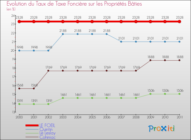 Evolution du taux de la taxe foncière sur le bati pour LE FOEIL et les communes proches Comparaison des taux de taxe foncière sur le bati pour LE FOEIL et les communes voisines