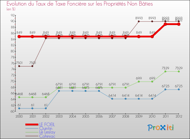 Evolution du taux de la taxe foncière sur les immeubles et terrains non batis pour LE FOEIL et les communes proches de 2000 à 2012 Comparaison des taux de la taxe foncière sur les immeubles et terrains non batis pour LE FOEIL et les communes voisines de 2000 à 2012