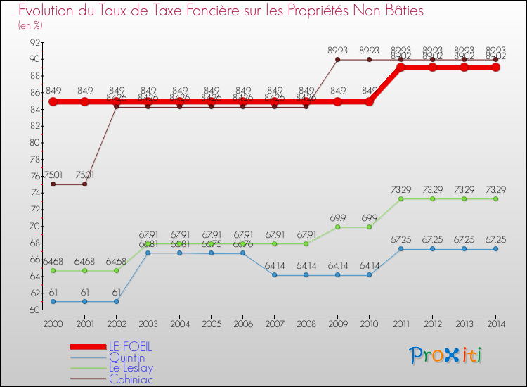Evolution du taux de la taxe foncière sur les immeubles et terrains non batis pour LE FOEIL et les communes proches de 2000 à 2014 Comparaison des taux de la taxe foncière sur les immeubles et terrains non batis pour LE FOEIL et les communes voisines de 2000 à 2014