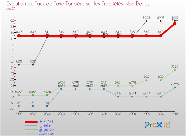 Evolution du taux de la taxe foncière sur les immeubles et terrains non batis pour LE FOEIL et les communes proches Comparaison des taux de la taxe foncière sur les immeubles et terrains non batis pour LE FOEIL et les communes voisines