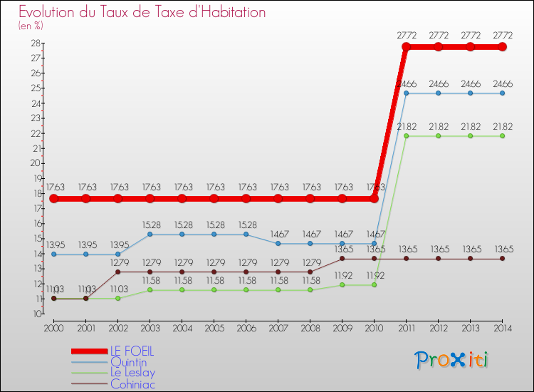 Evolution du taux de la taxe d'habitation pour LE FOEIL et les communes proches de 2000 à 2014 Comparaison des taux de la taxe d'habitation pour LE FOEIL et les communes voisines de 2000 à 2014