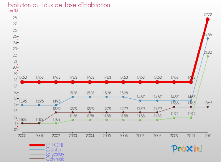 Evolution du taux de la taxe d'habitation pour LE FOEIL et les communes proches Comparaison des taux de la taxe d'habitation pour LE FOEIL et les communes voisines