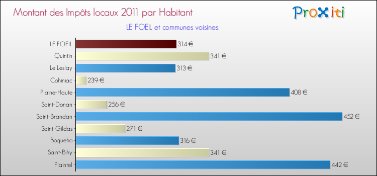 Montant des impôts locaux par Habitant pour LE FOEIL et les communes proches Comparaison des impôts locaux par habitant pour LE FOEIL et les communes voisines