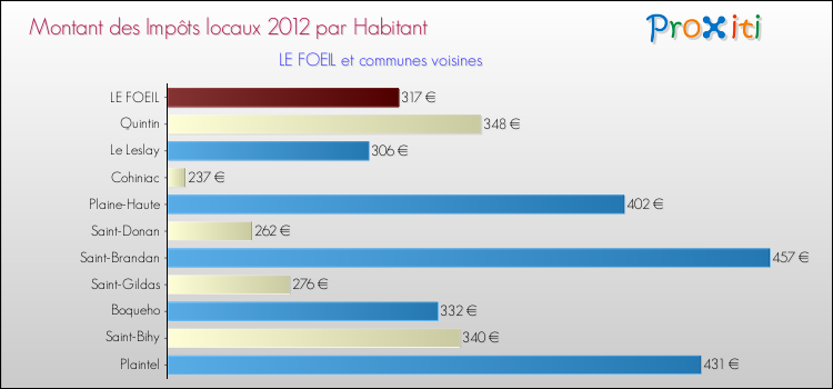 Montant des impôts locaux par Habitant pour LE FOEIL et les communes proches Comparaison des impôts locaux par habitant pour LE FOEIL et les communes voisines