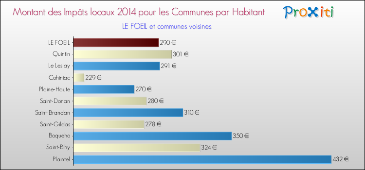 Montant des impôts locaux par Habitant pour LE FOEIL et les communes proches en 2014 Comparaison des impôts locaux par habitant pour LE FOEIL et les communes voisines en 2014