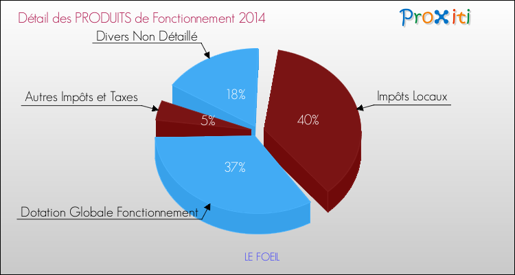 Décomposition du Budget de Fonctionnement 2014 de la commune de LE FOEIL Budget de Fonctionnement 2014 pour la commune de LE FOEIL