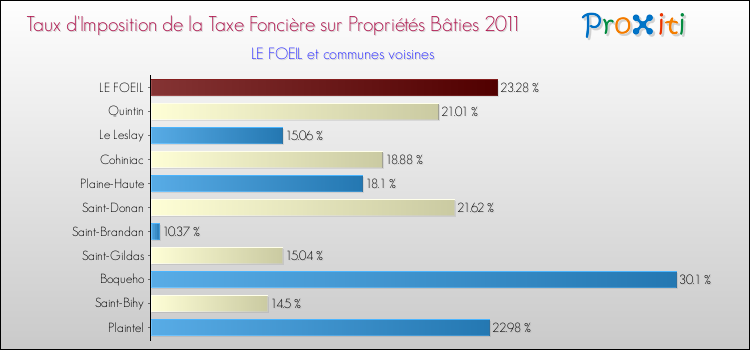 Taux d'imposition de la taxe foncière sur le bati 2011 pour LE FOEIL et les communes proches Comparaison des taux d'imposition de la taxe foncière sur le bati 2011 pour LE FOEIL et les communes voisines