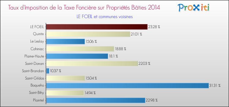 Taux d'imposition de la taxe foncière sur le bati 2014 pour LE FOEIL et les communes proches Comparaison des taux d'imposition de la taxe foncière sur le bati 2014 pour LE FOEIL et les communes voisines