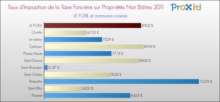 Taux d'imposition de la taxe foncière sur les immeubles et terrains non batis 2011 pour LE FOEIL et les communes proches Comparaison des taux d'imposition de la taxe foncière sur les immeubles et terrains non batis 2011 pour LE FOEIL et les communes voisines