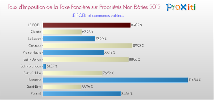 Taux d'imposition de la taxe foncière sur les immeubles et terrains non batis 2012 pour LE FOEIL et les communes proches Comparaison des taux d'imposition de la taxe foncière sur les immeubles et terrains non batis 2012 pour LE FOEIL et les communes voisines