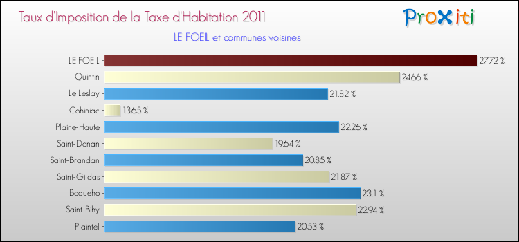 Taux d'imposition de la taxe d'habitation 2011 pour LE FOEIL et les communes proches Comparaison des taux d'imposition de la taxe d'habitation 2011 pour LE FOEIL et les communes voisines