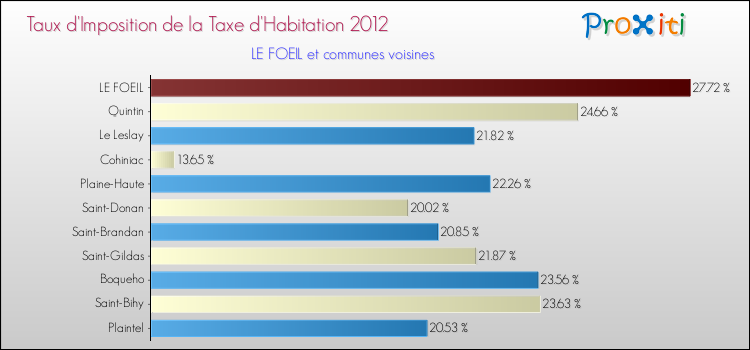 Taux d'imposition de la taxe d'habitation 2012 pour LE FOEIL et les communes proches Comparaison des taux d'imposition de la taxe d'habitation 2012 pour LE FOEIL et les communes voisines