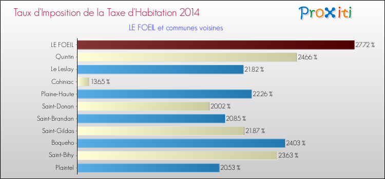 Taux d'imposition de la taxe d'habitation 2014 pour LE FOEIL et les communes proches Comparaison des taux d'imposition de la taxe d'habitation 2014 pour LE FOEIL et les communes voisines