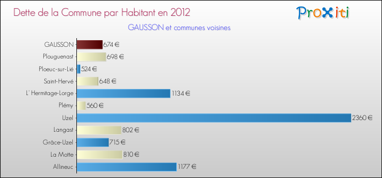 Dette par habitant de la commune en 2012 pour GAUSSON et les communes proches Comparaison de la dette par habitant de la commune en 2012 pour GAUSSON et les communes voisines