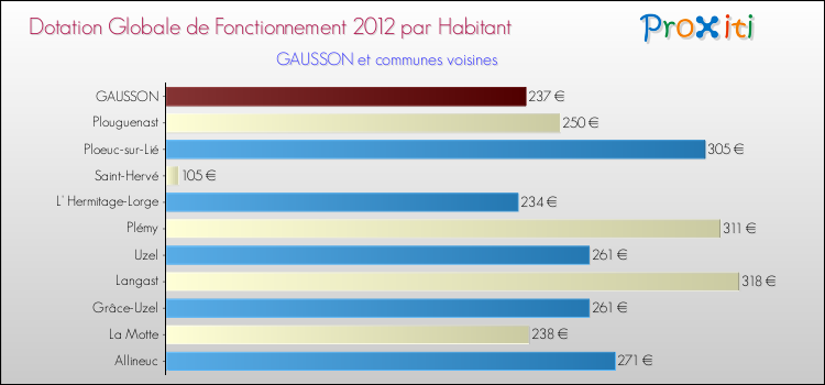 Montant des dotations globales de fonctionnement DGF par Habitant pour GAUSSON et les communes proches Comparaison des des dotations globales de fonctionnement DGF par habitant pour GAUSSON et les communes voisines