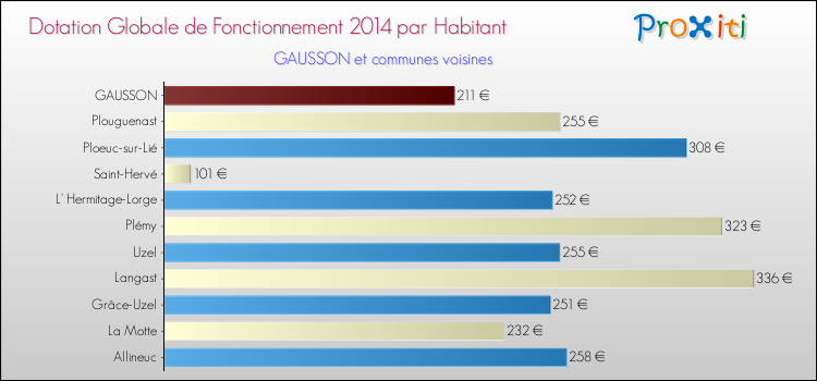 Montant des dotations globales de fonctionnement DGF par Habitant pour GAUSSON et les communes proches en 2014. Comparaison des des dotations globales de fonctionnement DGF par habitant pour GAUSSON et les communes voisines en 2014.
