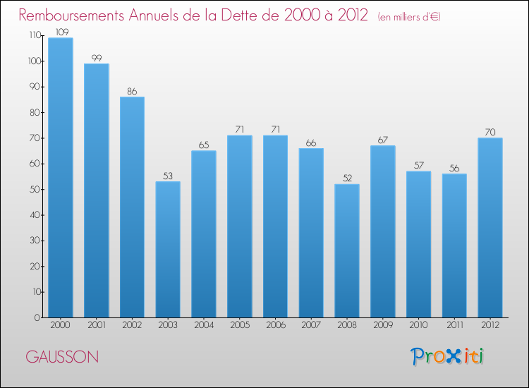 Evolution de l'annuité de la dette pour la commune de GAUSSON de 2000 à 2012 Annuités de la dette pour GAUSSON de 2000 à 2012