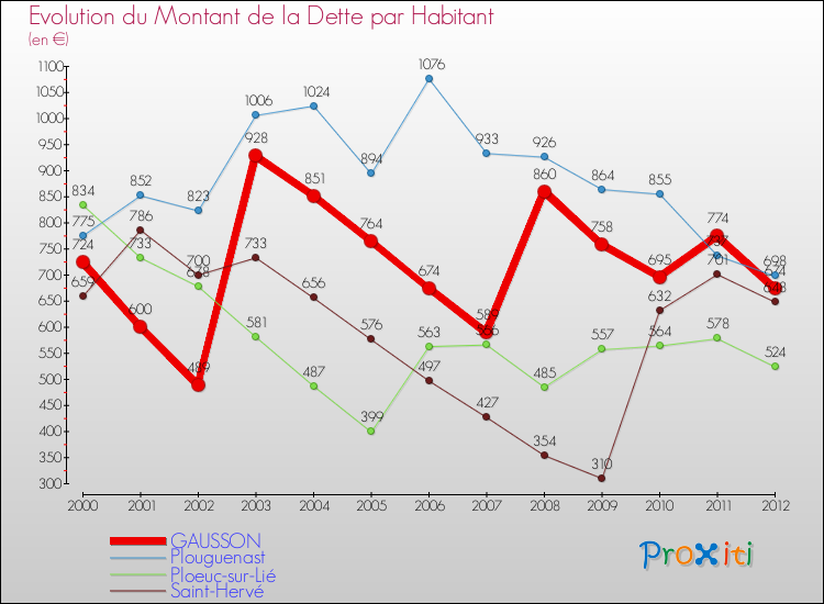 Evolution de la dette par habitant pour la commune de GAUSSON et les communes proches de 2000 à 2012 Comparaison de la dette par habitant pour GAUSSON et les communes voisines de 2000 à 2012