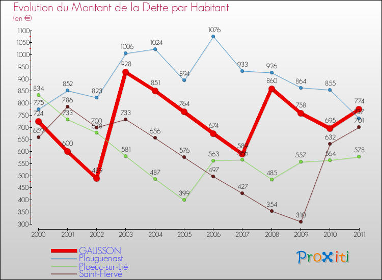 Evolution de la dette par habitant pour la commune de GAUSSON et les communes proches Comparaison de la dette par habitant pour GAUSSON et les communes voisines