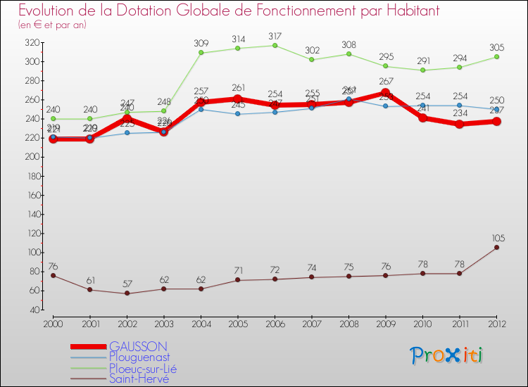 Evolution et montant de la dotation globale de fonctionnement par Habitant pour GAUSSON et les communes proches Comparaison des dotations globales de fonctionnement par habitant pour GAUSSON et les communes voisines