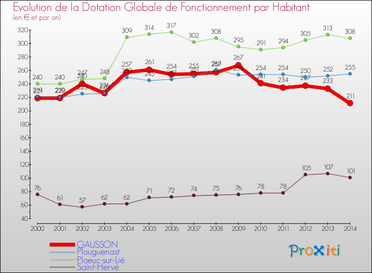 Evolution et montant de la dotation globale de fonctionnement par Habitant pour GAUSSON et les communes proches de 2000 à 2014. Comparaison des dotations globales de fonctionnement par habitant pour GAUSSON et les communes voisines de 2000 à 2014.