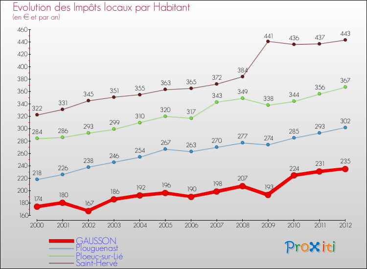 Evolution et montant des impôts locaux par Habitant pour GAUSSON et les communes proches Comparaison des impôts locaux par habitant pour GAUSSON et les communes voisines