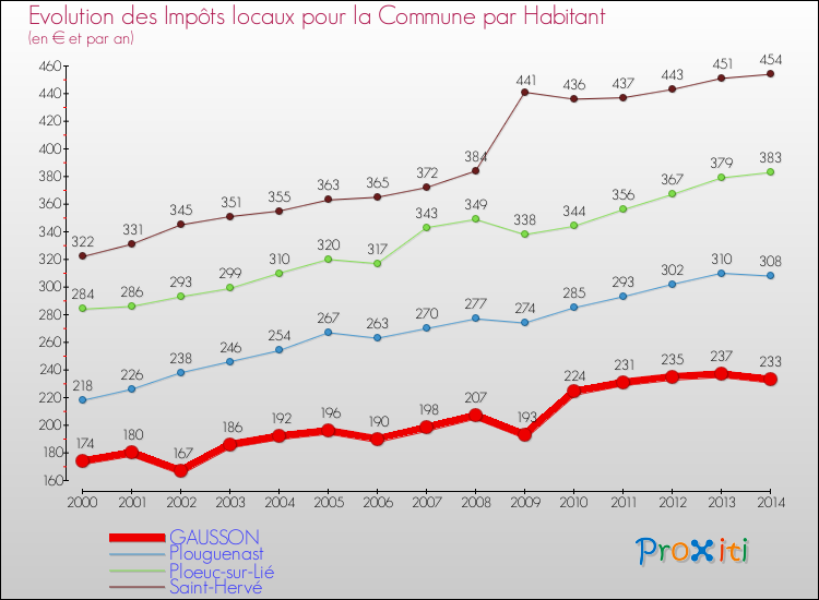 Evolution et montant des impôts locaux par Habitant pour GAUSSON et les communes proches de 2000 à 2014 Comparaison des impôts locaux par habitant pour GAUSSON et les communes voisines de 2000 à 2014