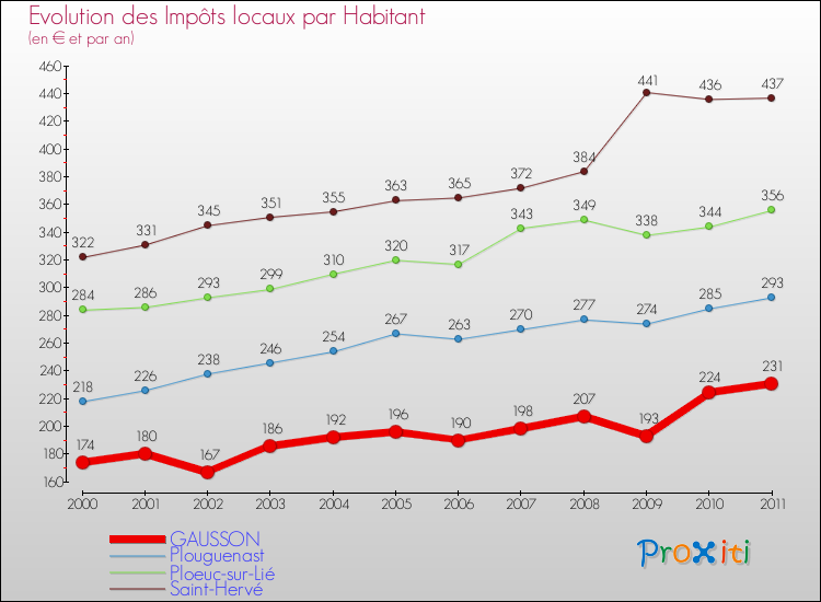 Evolution et montant des impôts locaux par Habitant pour GAUSSON et les communes proches Comparaison des impôts locaux par habitant pour GAUSSON et les communes voisines