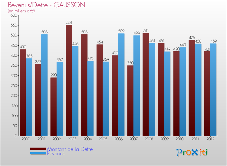 Evolution comparée de la dette et des revenus pour la commune de GAUSSON de 2000 à 2012 Comparaison de la dette et des revenus pour GAUSSON de 2000 à 2012