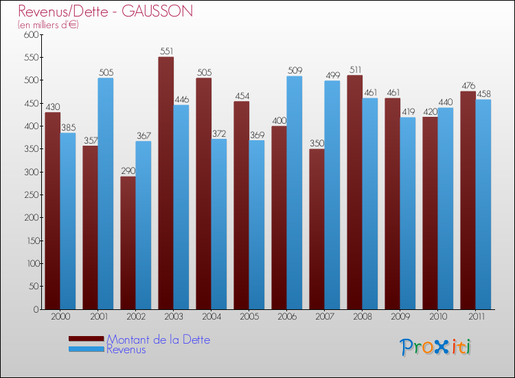 Evolution comparée de la dette et des revenus pour la commune de GAUSSON de 2000 à 2011 Comparaison de la dette et des revenus pour GAUSSON de 2000 à 2011