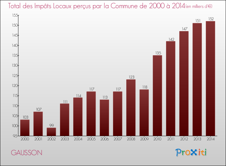 Evolution des Impôts Locaux pour la commune de GAUSSON de 2000 à 2014 Evolution des Impôts Locaux pour GAUSSON de 2000 à 2014
