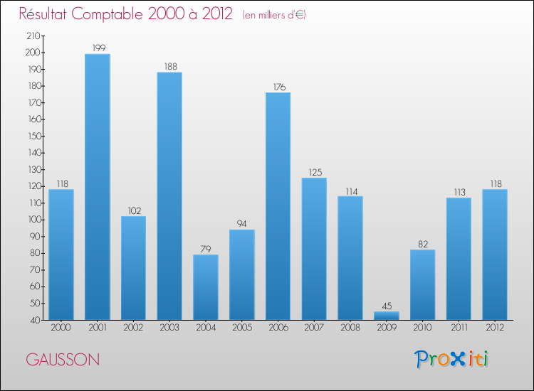 Evolution du résultat comptable pour la commune de GAUSSON de 2000 à 2012 Evolution du résultat comptable pour GAUSSON de 2000 à 2012