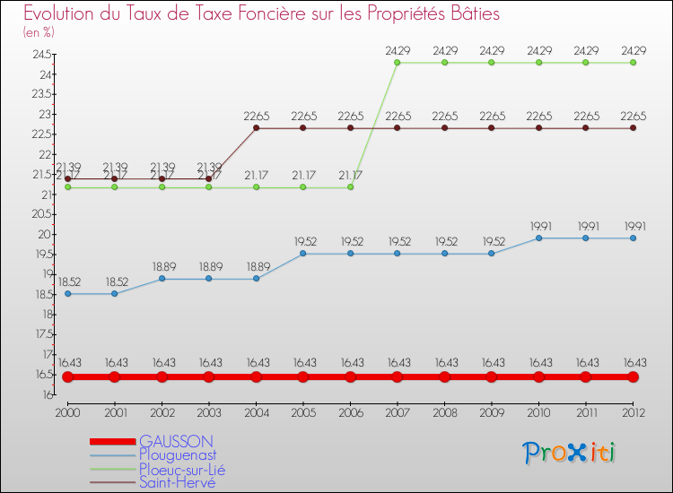 Evolution du taux de la taxe foncière sur le bati pour GAUSSON et les communes proches de 2000 à 2012 Comparaison des taux de taxe foncière sur le bati pour GAUSSON et les communes voisines de 2000 à 2012