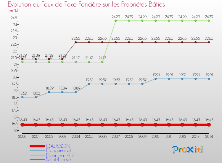 Evolution du taux de la taxe foncière sur le bati pour GAUSSON et les communes proches de 2000 à 2014 Comparaison des taux de taxe foncière sur le bati pour GAUSSON et les communes voisines de 2000 à 2014