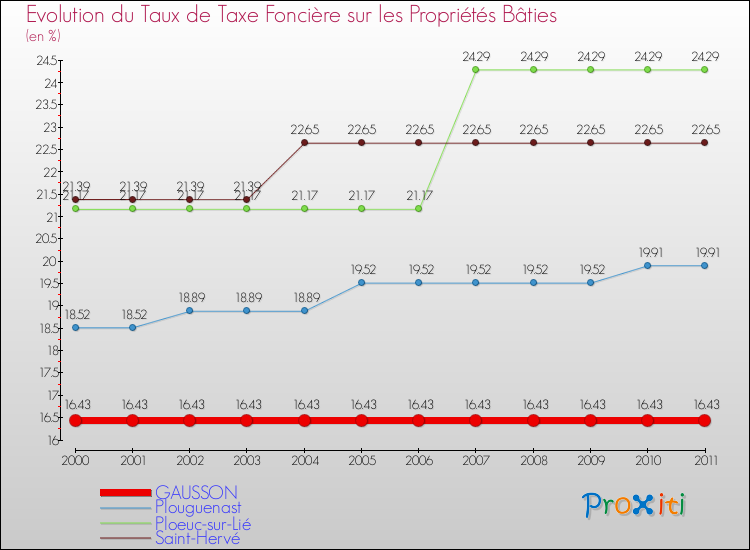 Evolution du taux de la taxe foncière sur le bati pour GAUSSON et les communes proches Comparaison des taux de taxe foncière sur le bati pour GAUSSON et les communes voisines