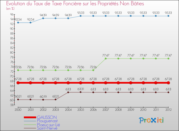 Evolution du taux de la taxe foncière sur les immeubles et terrains non batis pour GAUSSON et les communes proches de 2000 à 2012 Comparaison des taux de la taxe foncière sur les immeubles et terrains non batis pour GAUSSON et les communes voisines de 2000 à 2012