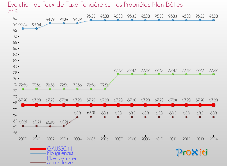 Evolution du taux de la taxe foncière sur les immeubles et terrains non batis pour GAUSSON et les communes proches de 2000 à 2014 Comparaison des taux de la taxe foncière sur les immeubles et terrains non batis pour GAUSSON et les communes voisines de 2000 à 2014