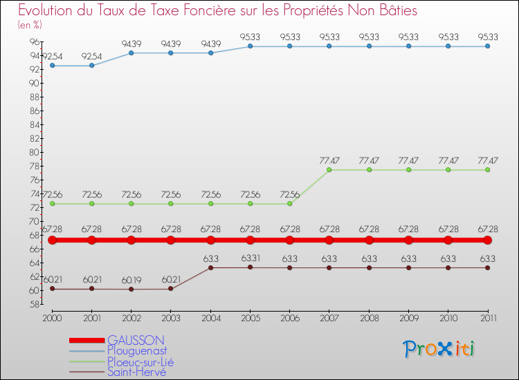 Evolution du taux de la taxe foncière sur les immeubles et terrains non batis pour GAUSSON et les communes proches Comparaison des taux de la taxe foncière sur les immeubles et terrains non batis pour GAUSSON et les communes voisines