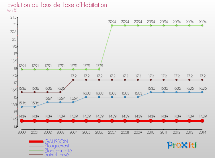Evolution du taux de la taxe d'habitation pour GAUSSON et les communes proches de 2000 à 2014 Comparaison des taux de la taxe d'habitation pour GAUSSON et les communes voisines de 2000 à 2014