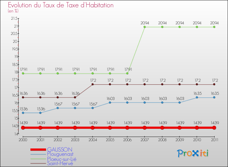 Evolution du taux de la taxe d'habitation pour GAUSSON et les communes proches Comparaison des taux de la taxe d'habitation pour GAUSSON et les communes voisines