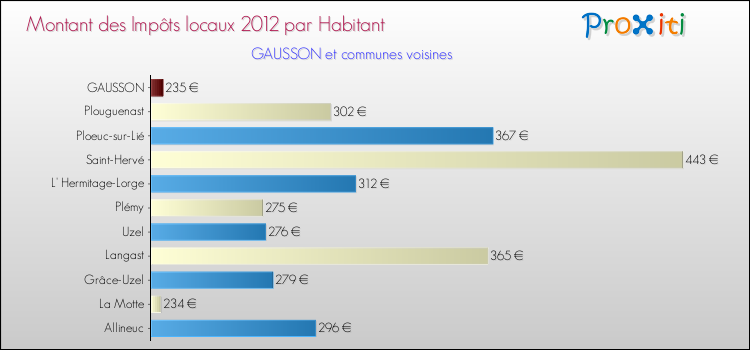Montant des impôts locaux par Habitant pour GAUSSON et les communes proches Comparaison des impôts locaux par habitant pour GAUSSON et les communes voisines