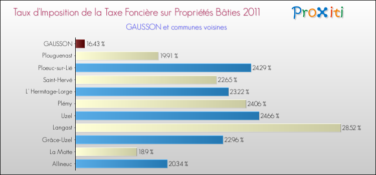 Taux d'imposition de la taxe foncière sur le bati 2011 pour GAUSSON et les communes proches Comparaison des taux d'imposition de la taxe foncière sur le bati 2011 pour GAUSSON et les communes voisines