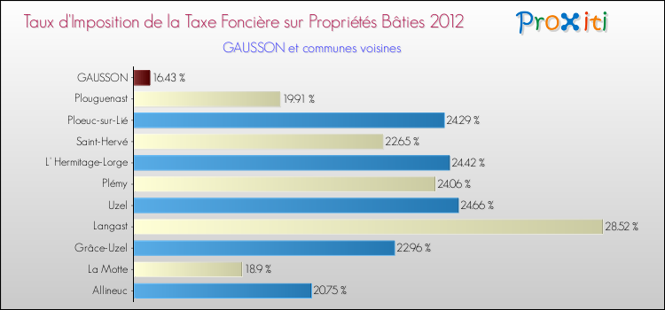 Taux d'imposition de la taxe foncière sur le bati 2012 pour GAUSSON et les communes proches Comparaison des taux d'imposition de la taxe foncière sur le bati 2012 pour GAUSSON et les communes voisines