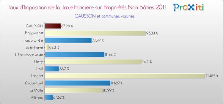 Taux d'imposition de la taxe foncière sur les immeubles et terrains non batis 2011 pour GAUSSON et les communes proches Comparaison des taux d'imposition de la taxe foncière sur les immeubles et terrains non batis 2011 pour GAUSSON et les communes voisines