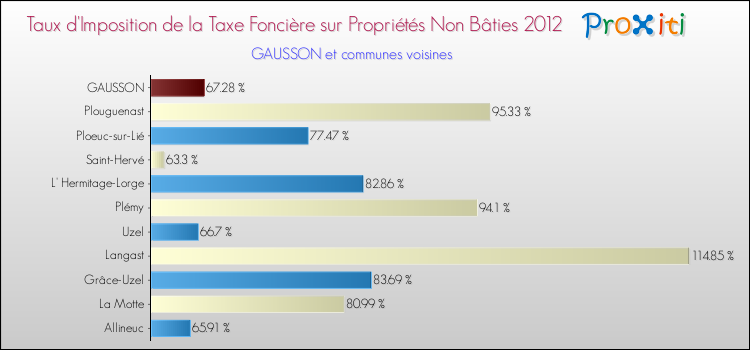Taux d'imposition de la taxe foncière sur les immeubles et terrains non batis 2012 pour GAUSSON et les communes proches Comparaison des taux d'imposition de la taxe foncière sur les immeubles et terrains non batis 2012 pour GAUSSON et les communes voisines