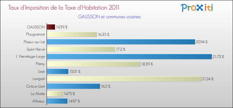 Taux d'imposition de la taxe d'habitation 2011 pour GAUSSON et les communes proches Comparaison des taux d'imposition de la taxe d'habitation 2011 pour GAUSSON et les communes voisines