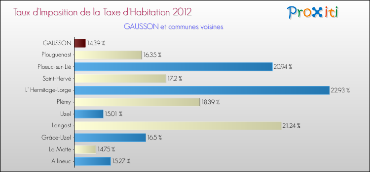 Taux d'imposition de la taxe d'habitation 2012 pour GAUSSON et les communes proches Comparaison des taux d'imposition de la taxe d'habitation 2012 pour GAUSSON et les communes voisines